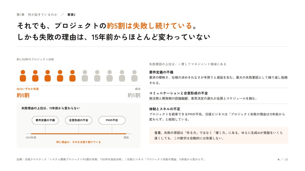 PMaaS紹介資料：それでも、プロジェクトの約5割は失敗し続けている